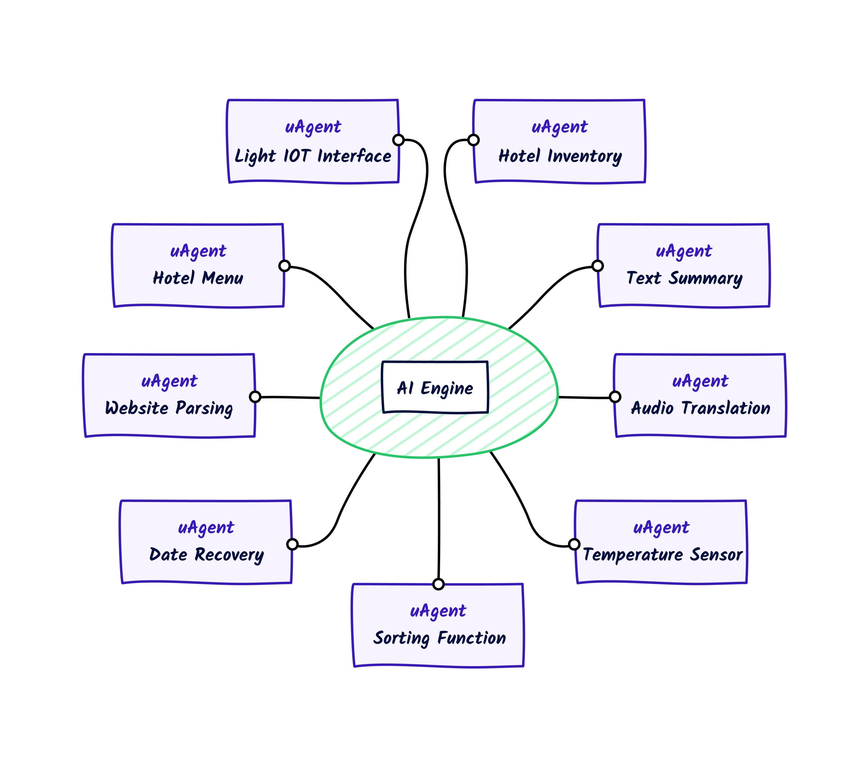 The AI Engine has an internal database hat creates understanding and links to existing services